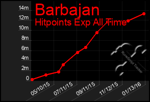 Total Graph of Barbajan