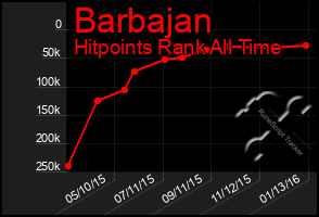 Total Graph of Barbajan