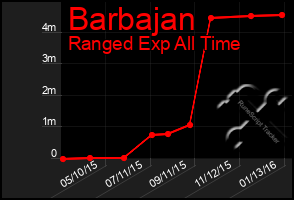 Total Graph of Barbajan