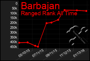 Total Graph of Barbajan