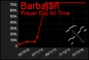 Total Graph of Barbajan