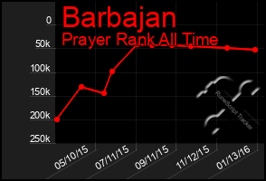 Total Graph of Barbajan