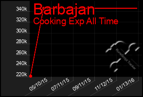 Total Graph of Barbajan