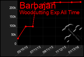 Total Graph of Barbajan