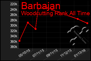 Total Graph of Barbajan