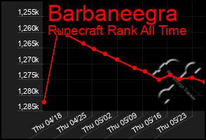 Total Graph of Barbaneegra