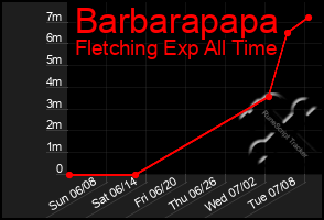 Total Graph of Barbarapapa