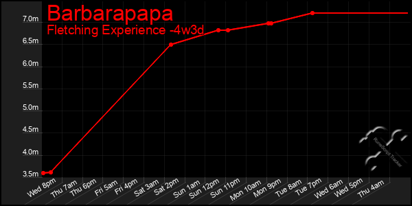 Last 31 Days Graph of Barbarapapa