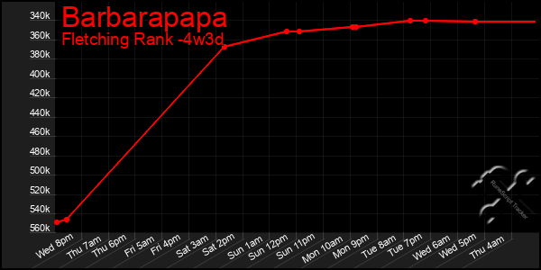 Last 31 Days Graph of Barbarapapa