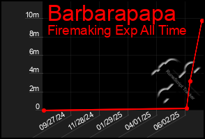 Total Graph of Barbarapapa