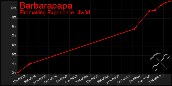 Last 31 Days Graph of Barbarapapa