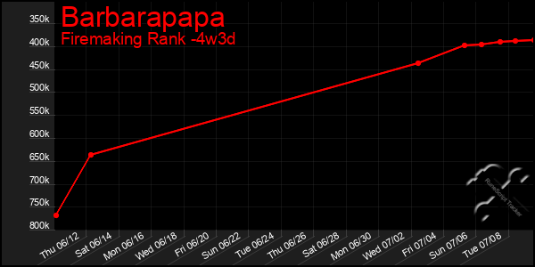 Last 31 Days Graph of Barbarapapa