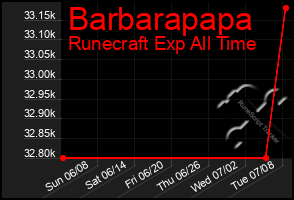 Total Graph of Barbarapapa