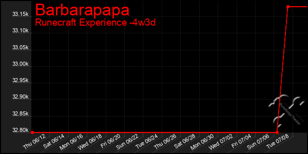 Last 31 Days Graph of Barbarapapa