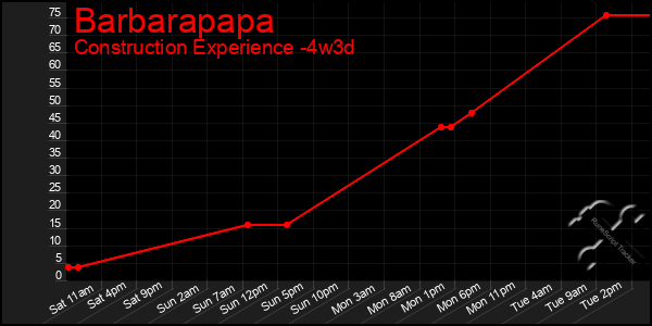 Last 31 Days Graph of Barbarapapa