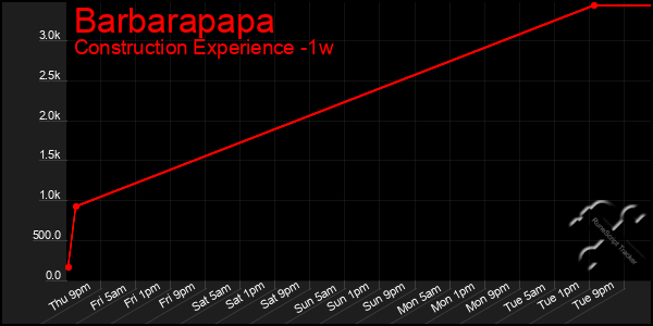 Last 7 Days Graph of Barbarapapa