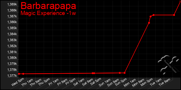Last 7 Days Graph of Barbarapapa