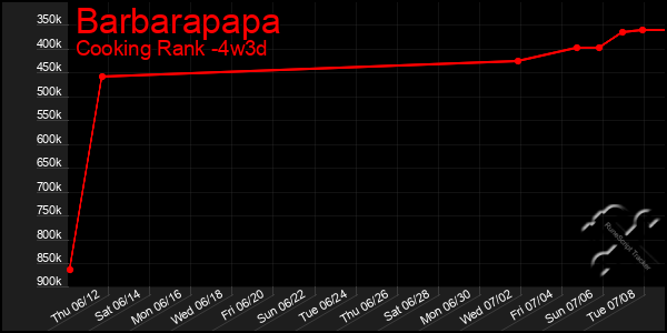 Last 31 Days Graph of Barbarapapa