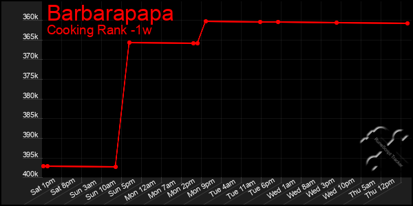 Last 7 Days Graph of Barbarapapa
