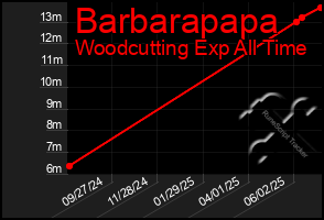 Total Graph of Barbarapapa