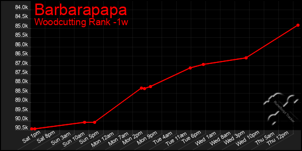 Last 7 Days Graph of Barbarapapa