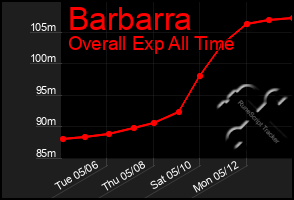 Total Graph of Barbarra