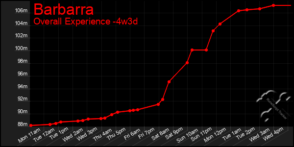 Last 31 Days Graph of Barbarra