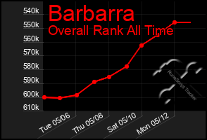 Total Graph of Barbarra