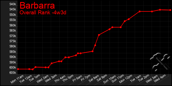 Last 31 Days Graph of Barbarra