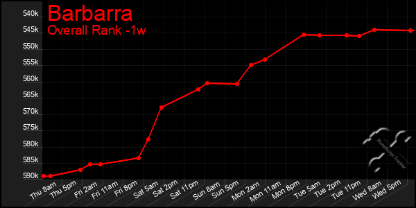 Last 7 Days Graph of Barbarra