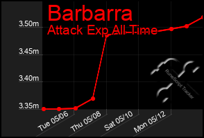 Total Graph of Barbarra