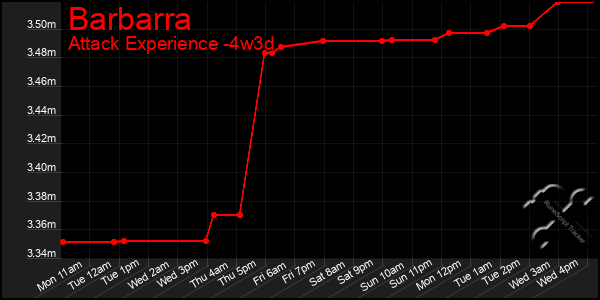 Last 31 Days Graph of Barbarra