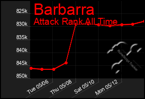 Total Graph of Barbarra