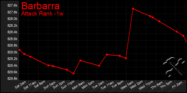Last 7 Days Graph of Barbarra