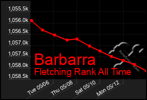 Total Graph of Barbarra