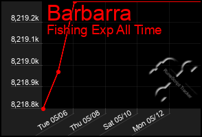 Total Graph of Barbarra
