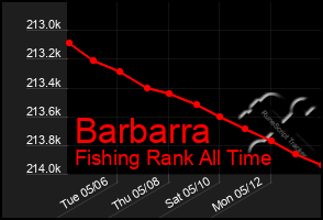 Total Graph of Barbarra