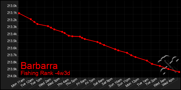 Last 31 Days Graph of Barbarra