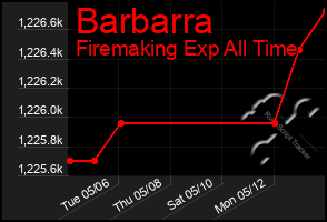 Total Graph of Barbarra