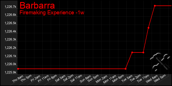 Last 7 Days Graph of Barbarra