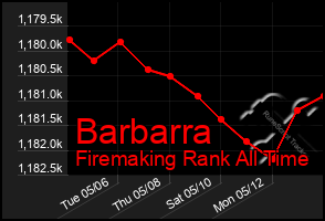 Total Graph of Barbarra
