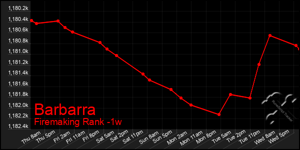 Last 7 Days Graph of Barbarra