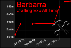 Total Graph of Barbarra