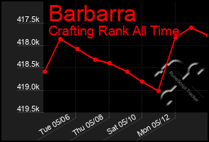 Total Graph of Barbarra