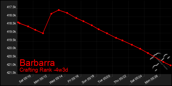 Last 31 Days Graph of Barbarra