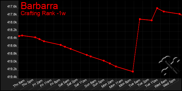 Last 7 Days Graph of Barbarra