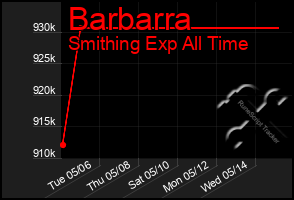 Total Graph of Barbarra