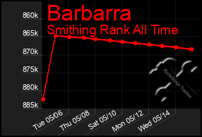 Total Graph of Barbarra