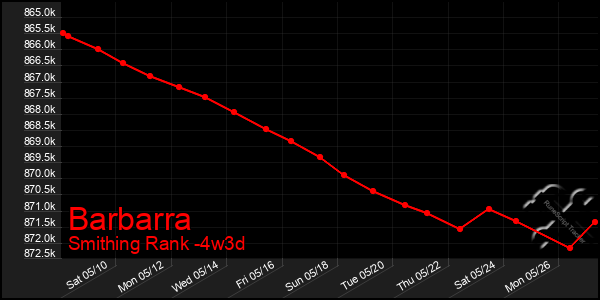 Last 31 Days Graph of Barbarra