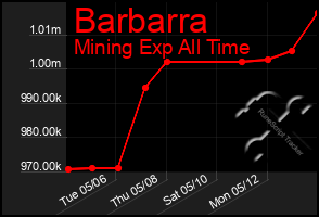 Total Graph of Barbarra